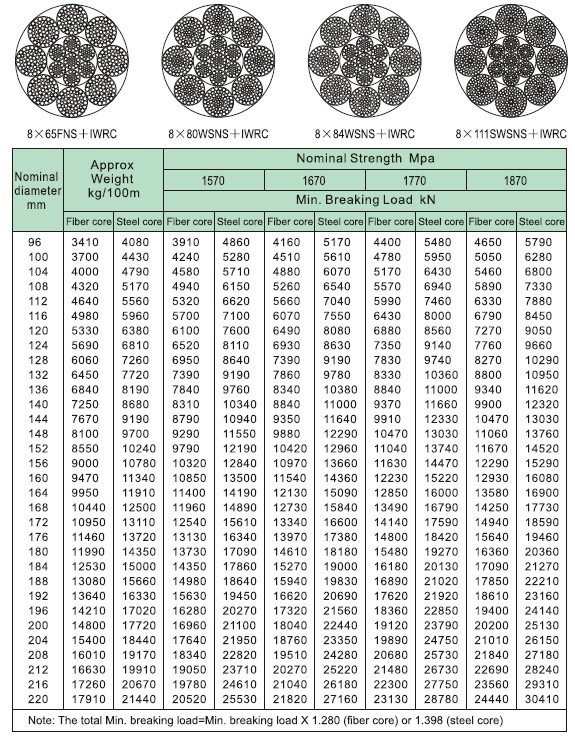 Wire Rope Strength Chart